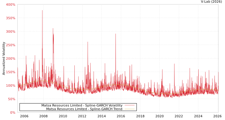 graph of Matsa Resources Limited SGARCH