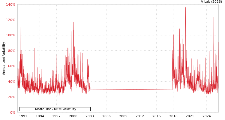 graph of Mattel Inc MEM