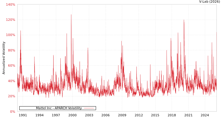 graph of Mattel Inc APARCH
