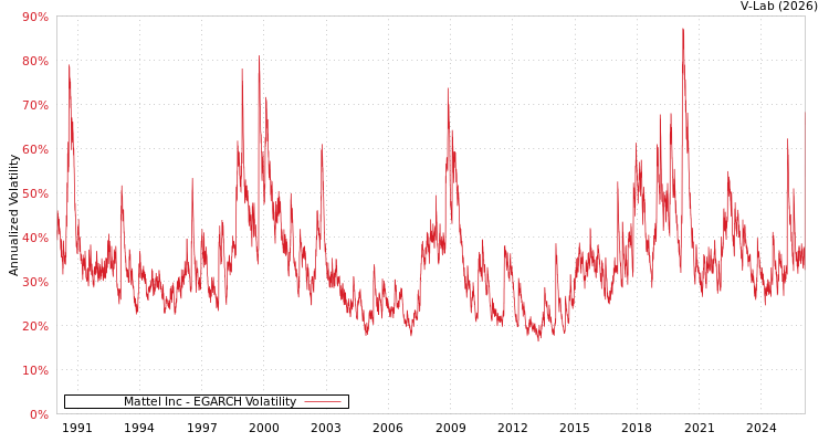 graph of Mattel Inc EGARCH