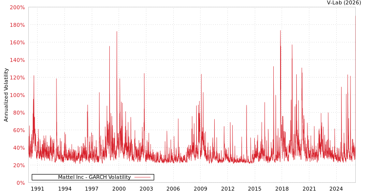 graph of Mattel Inc GARCH