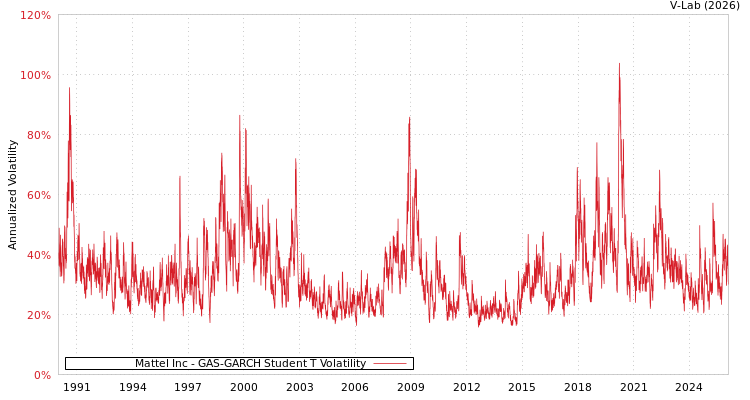 graph of Mattel Inc GAS-GARCH-T