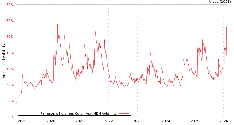 graph of Panasonic Holdings Corp AMEM