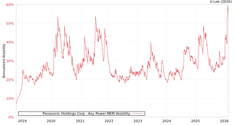 graph of Panasonic Holdings Corp APMEM