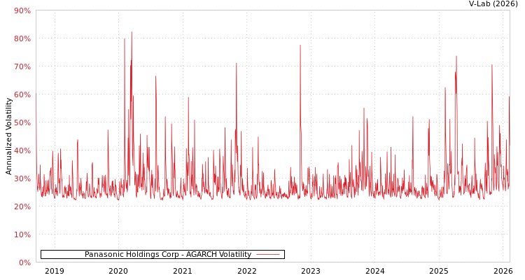 graph of Panasonic Holdings Corp AGARCH