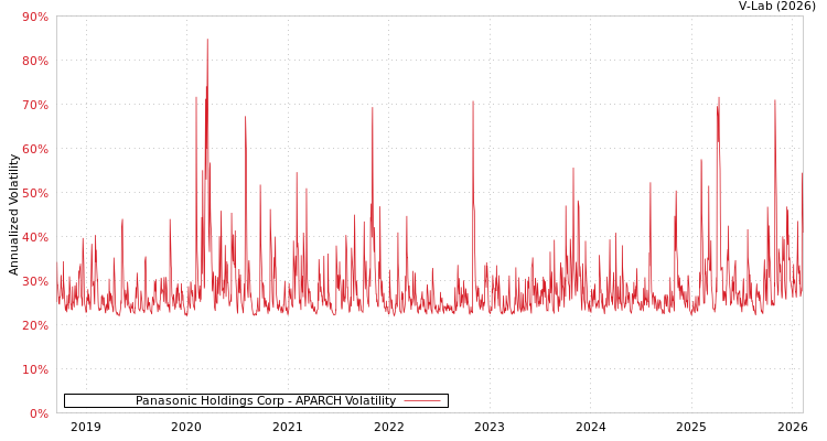 graph of Panasonic Holdings Corp APARCH