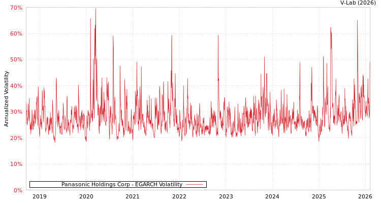 graph of Panasonic Holdings Corp EGARCH