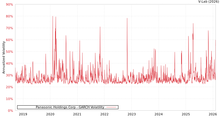 graph of Panasonic Holdings Corp GARCH