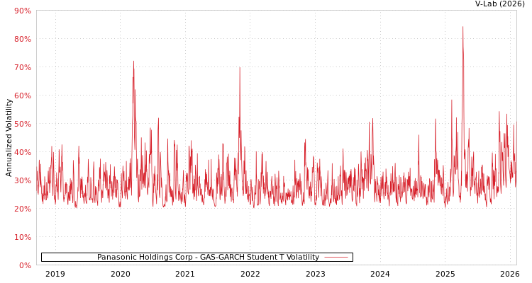 graph of Panasonic Holdings Corp GAS-GARCH-T