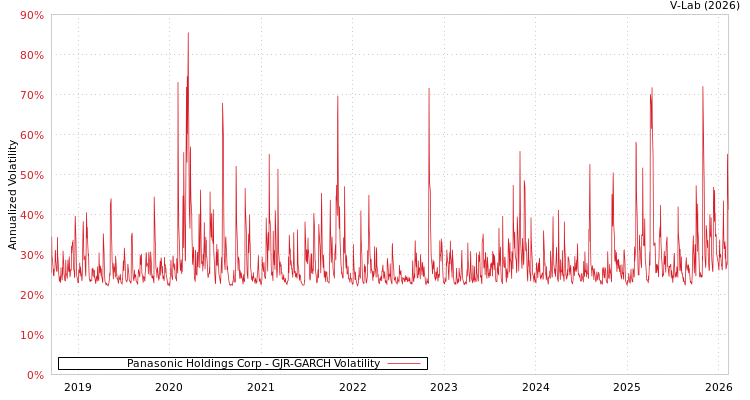 graph of Panasonic Holdings Corp GJR-GARCH