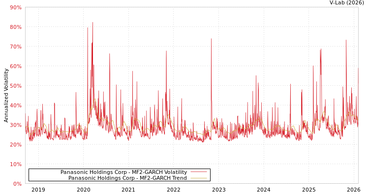 graph of Panasonic Holdings Corp MF2-GARCH