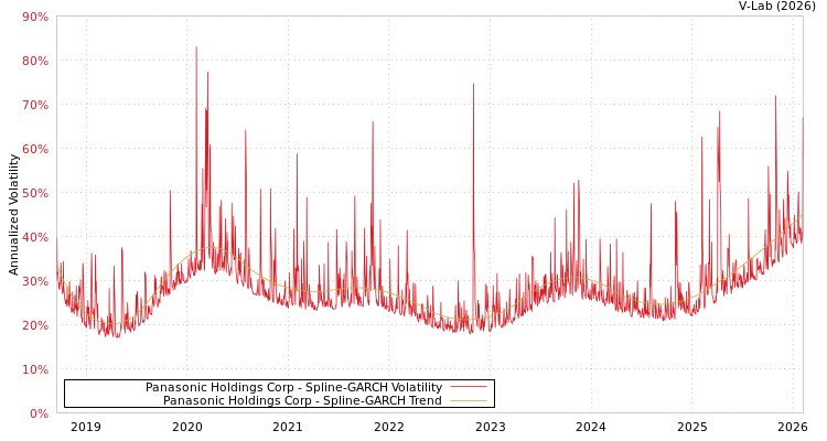 graph of Panasonic Holdings Corp SGARCH