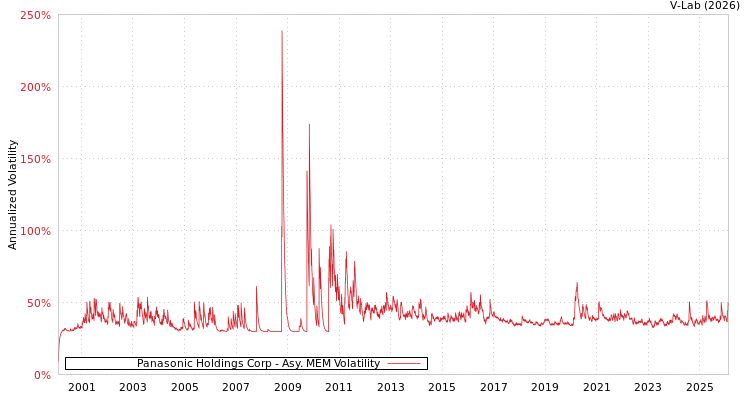graph of Panasonic Holdings Corp AMEM