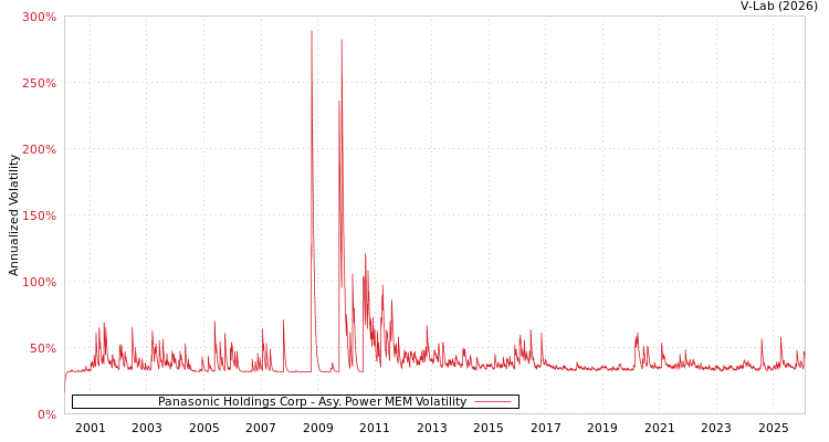 graph of Panasonic Holdings Corp APMEM