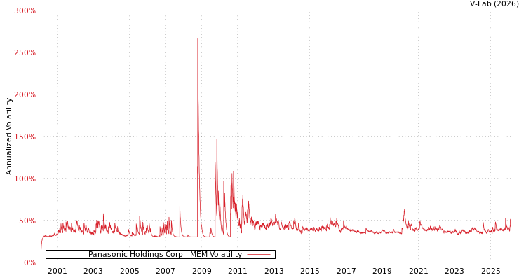 graph of Panasonic Holdings Corp MEM