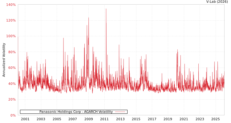 graph of Panasonic Holdings Corp AGARCH