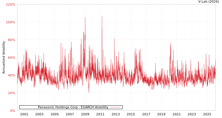 graph of Panasonic Holdings Corp EGARCH