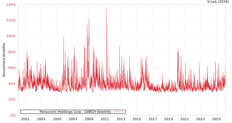 graph of Panasonic Holdings Corp GARCH