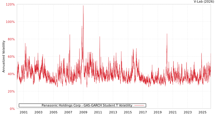 graph of Panasonic Holdings Corp GAS-GARCH-T