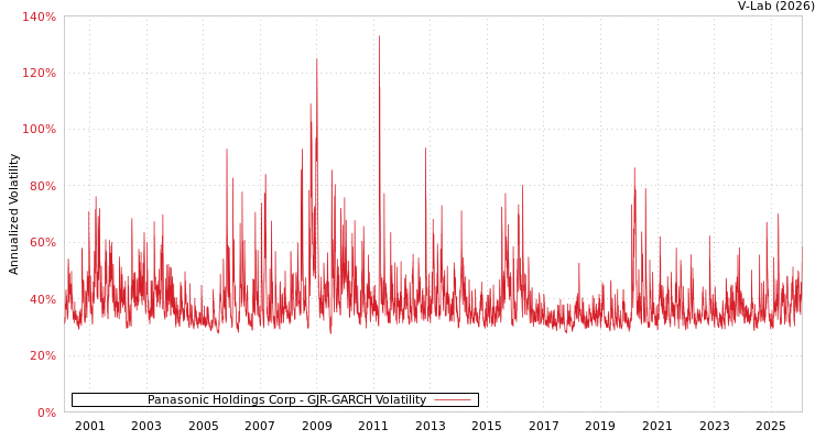 graph of Panasonic Holdings Corp GJR-GARCH