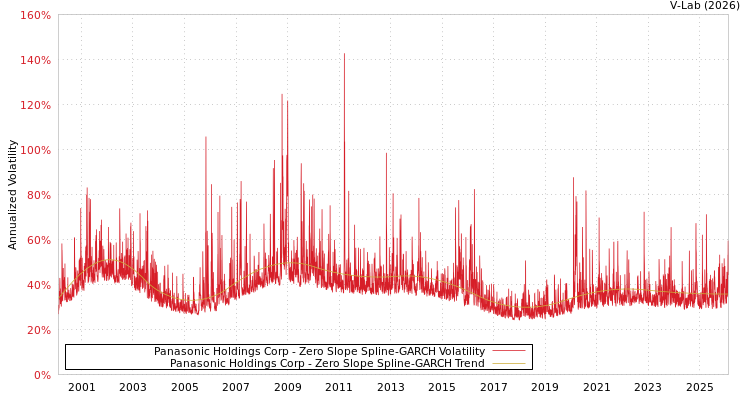 graph of Panasonic Holdings Corp S0GARCH