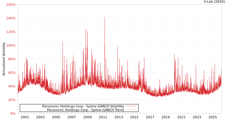 graph of Panasonic Holdings Corp SGARCH