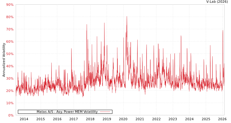 graph of Matas A/S APMEM