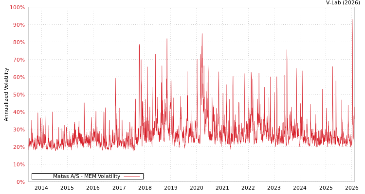 graph of Matas A/S MEM