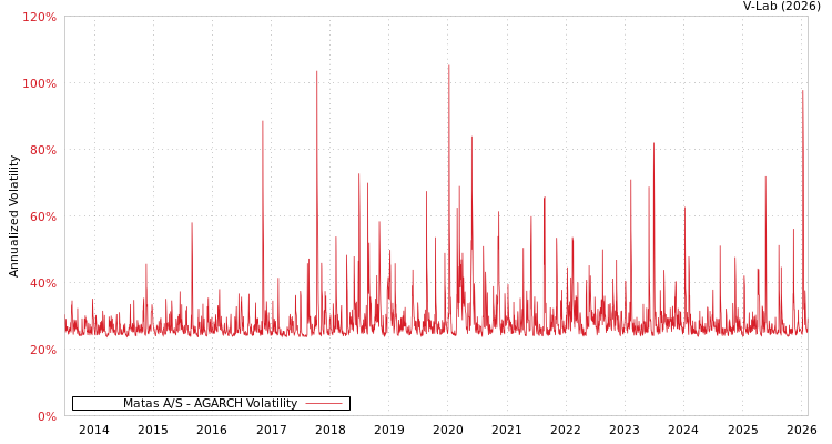 graph of Matas A/S AGARCH
