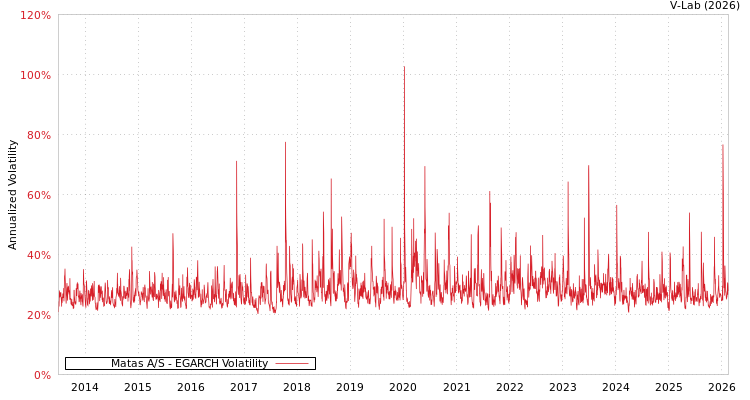 graph of Matas A/S EGARCH