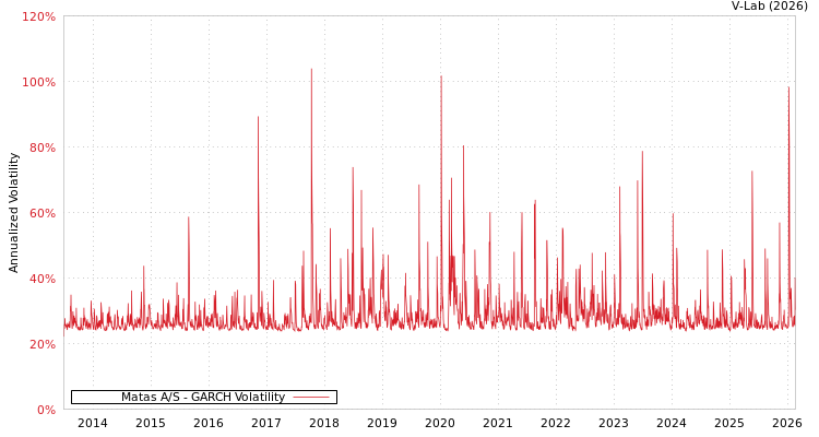 graph of Matas A/S GARCH