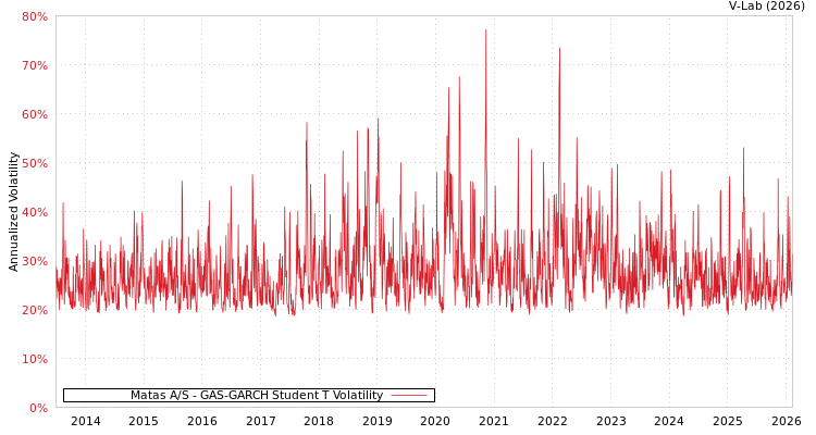 graph of Matas A/S GAS-GARCH-T