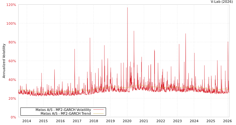 graph of Matas A/S MF2-GARCH