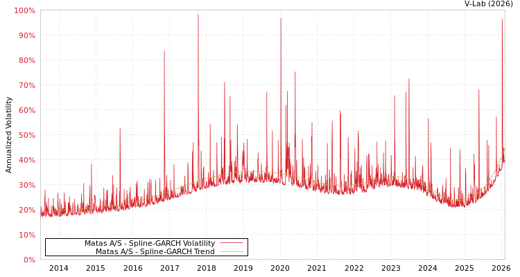 graph of Matas A/S SGARCH