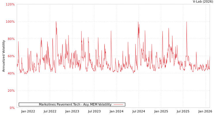 graph of Markolines Pavement Tech AMEM