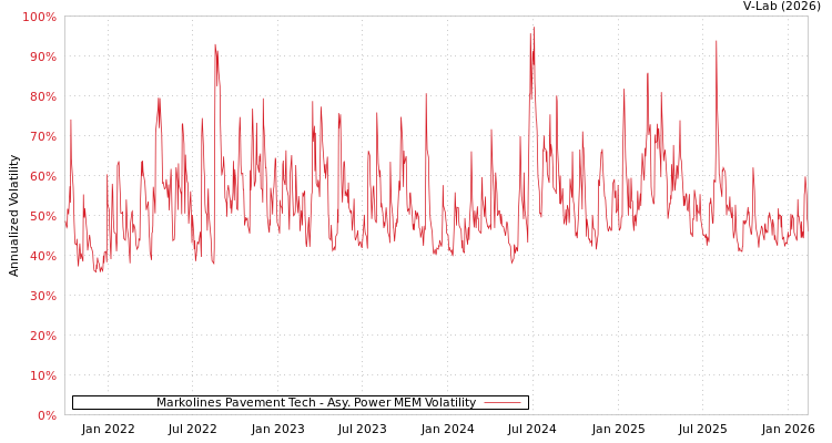 graph of Markolines Pavement Tech APMEM