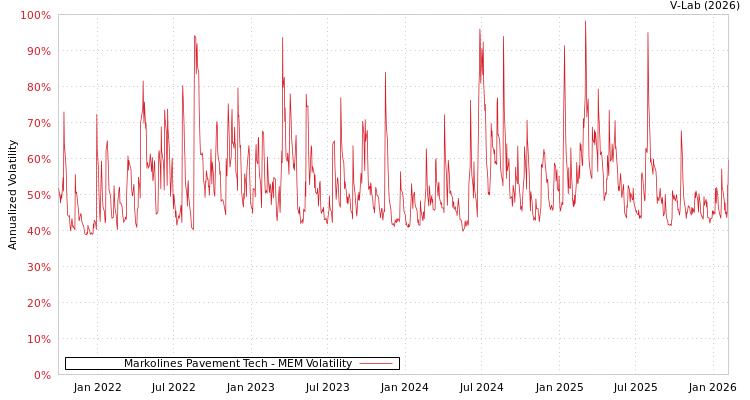 graph of Markolines Pavement Tech MEM