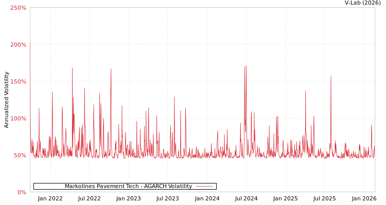 graph of Markolines Pavement Tech AGARCH