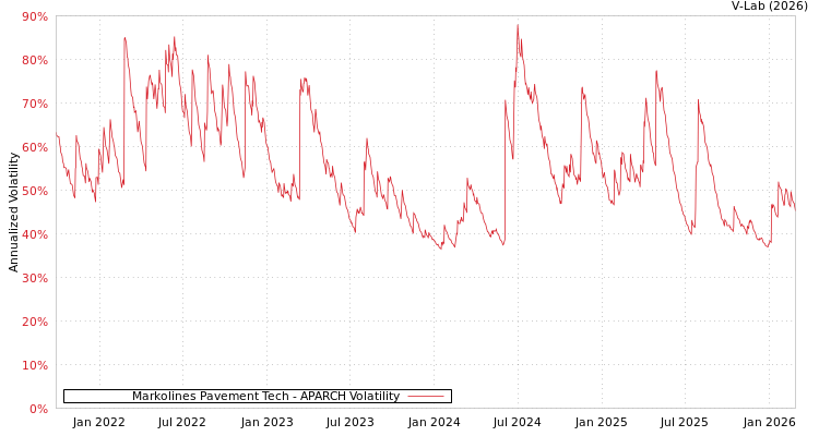 graph of Markolines Pavement Tech APARCH