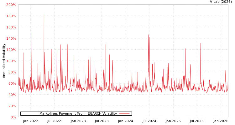 graph of Markolines Pavement Tech EGARCH