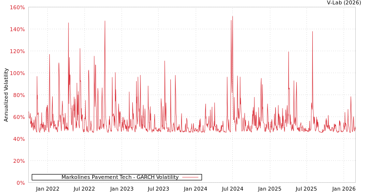 graph of Markolines Pavement Tech GARCH