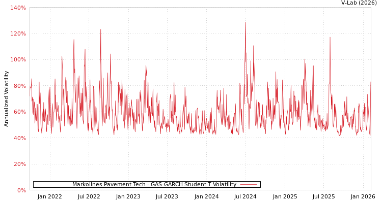 graph of Markolines Pavement Tech GAS-GARCH-T