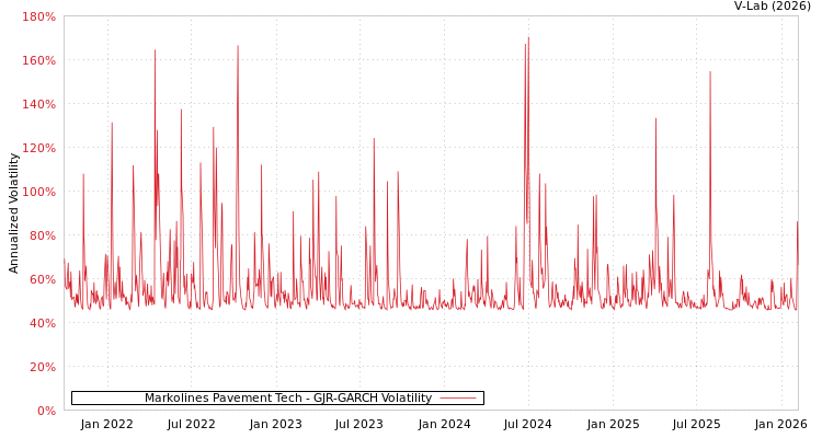 graph of Markolines Pavement Tech GJR-GARCH