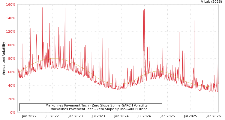 graph of Markolines Pavement Tech S0GARCH