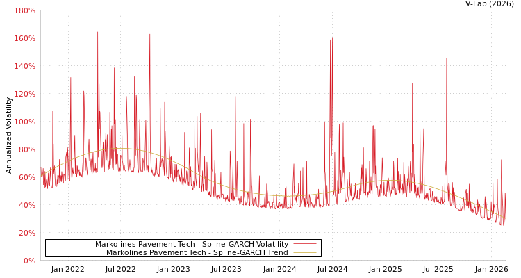 graph of Markolines Pavement Tech SGARCH