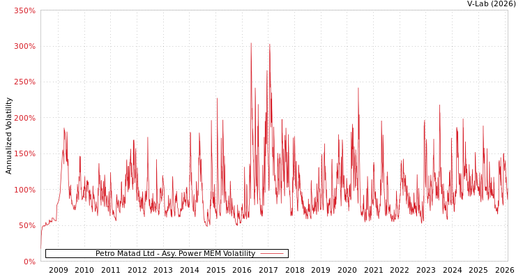 graph of Petro Matad Ltd APMEM