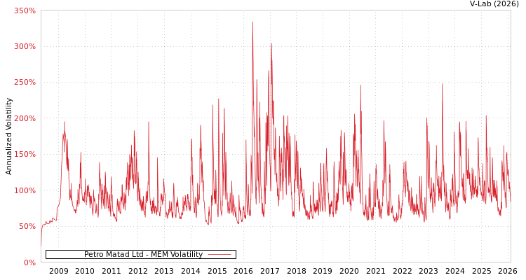 graph of Petro Matad Ltd MEM