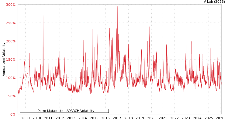graph of Petro Matad Ltd APARCH