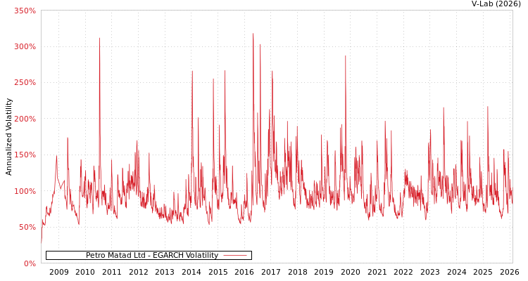 graph of Petro Matad Ltd EGARCH