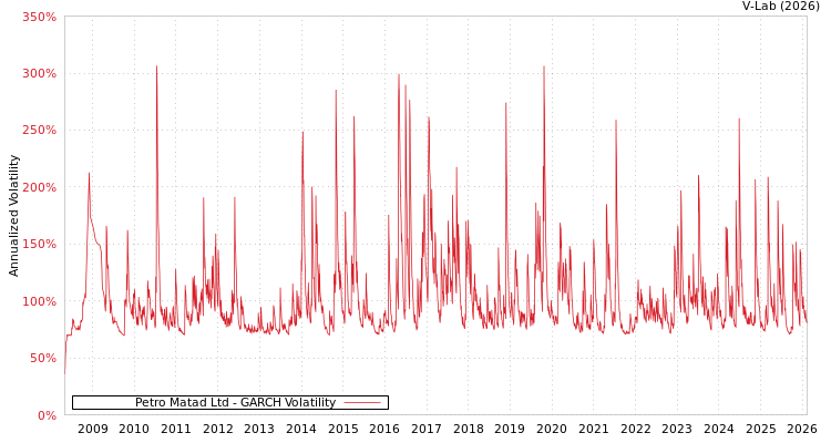 graph of Petro Matad Ltd GARCH